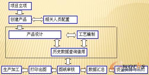 石煤机基于CAXA PLM的产品研发生产流程