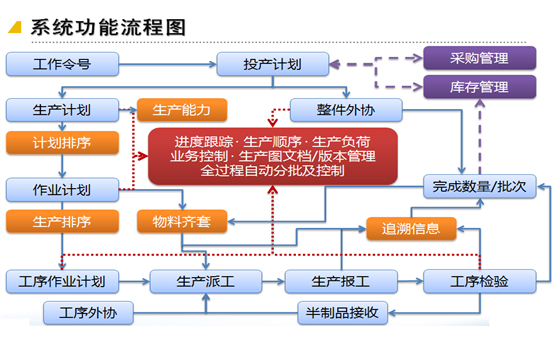 系统流程图